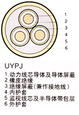 MCPT-矿用采煤机金属屏蔽橡套软电缆MCPT